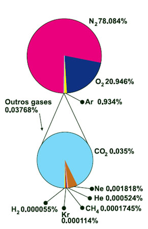 Composio qumica do Ar Atmosfrico em Porcentagem (%) Volumtrica.