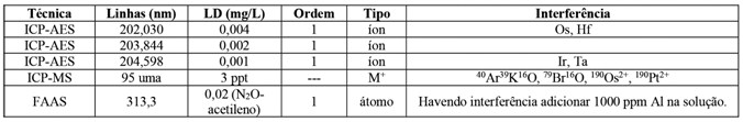Análise por espectrometria atômica do molibdênio (principais linha analíticas)